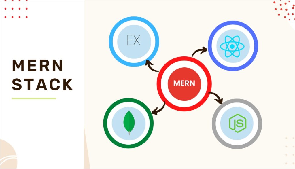 How does the mern stack work