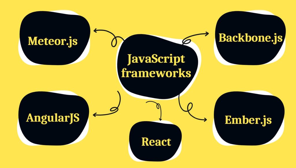 Some of the best Javascript Frameworks in 2023 are listed below.