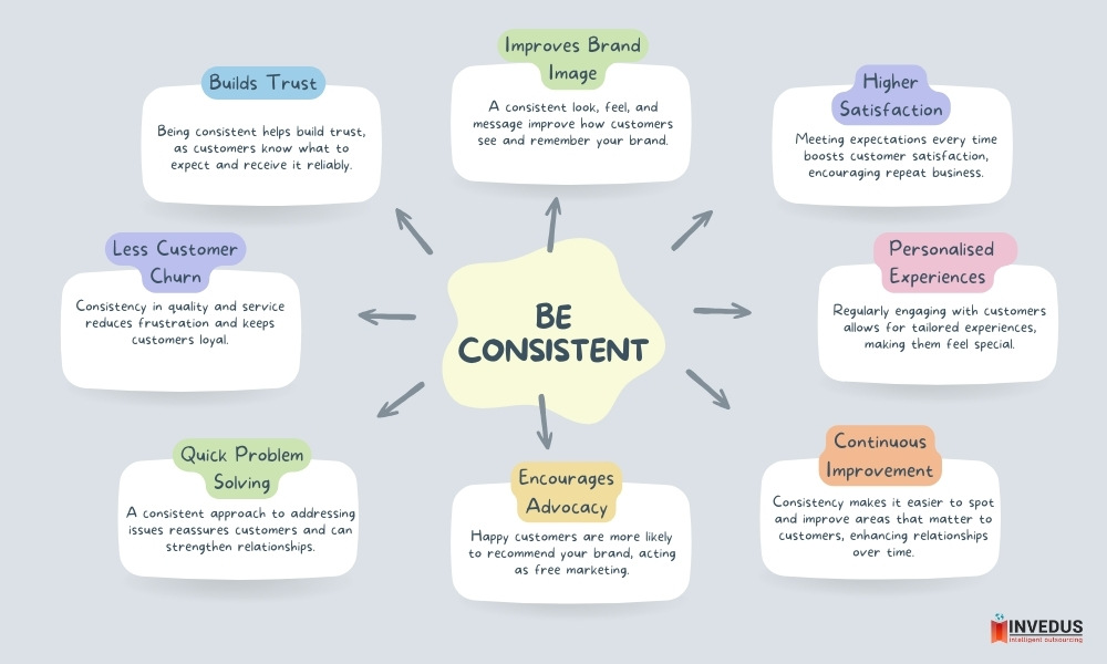be consistent - fostering successful customer relationships