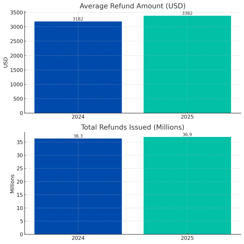 returns taxpayers received for the years 2024