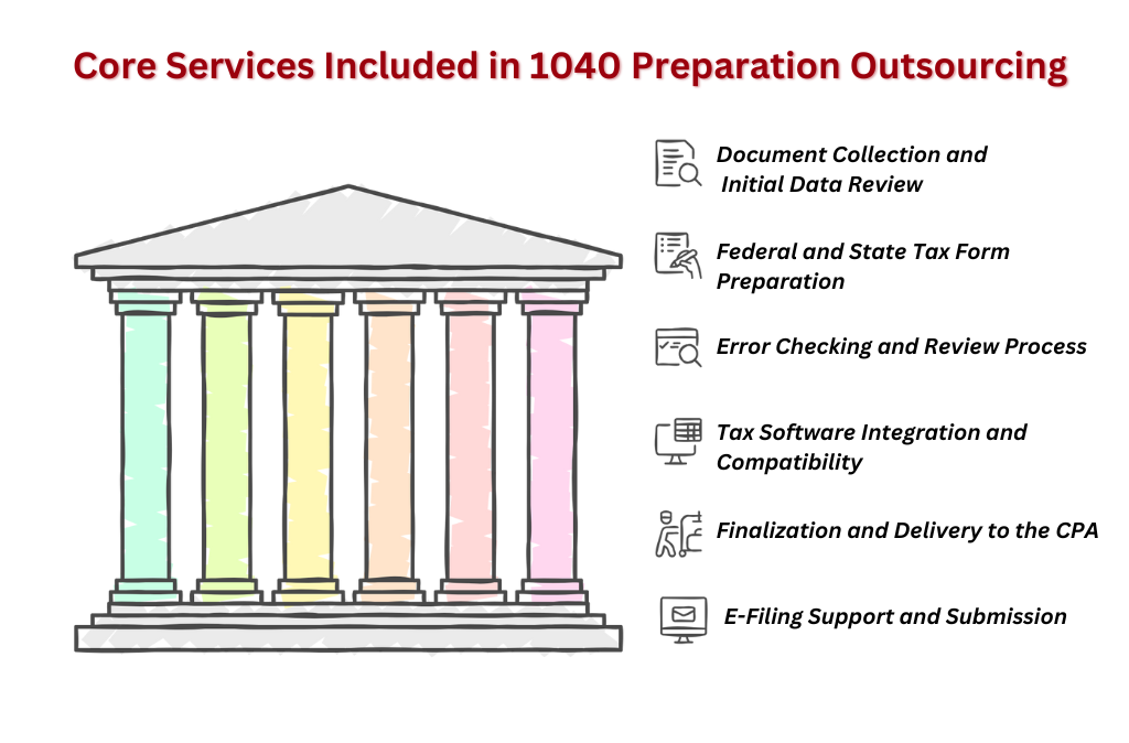 Core Services Included in 1040 Preparation Outsourcing