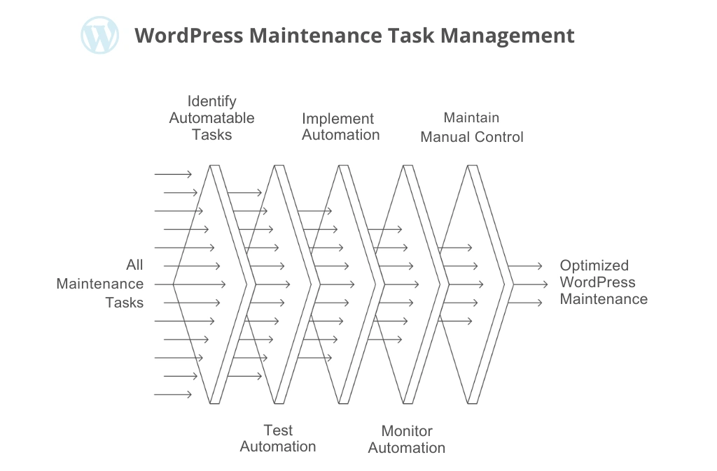 Automation vs Manual WP Maintenance