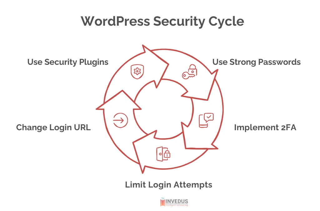 WordPress Security Cycle