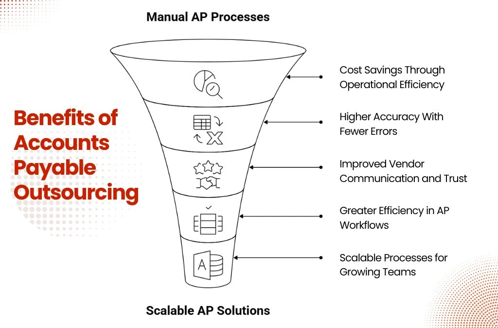 Benefits of Accounts Payable Outsourcing