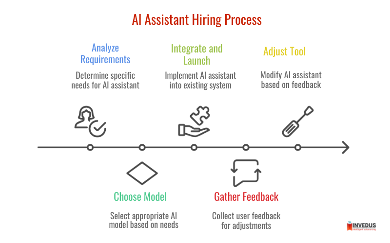 AI Assistant Hiring Process