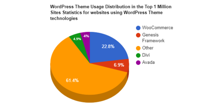 WordPress Theme Usage Distribution invedus - Magento vs. WordPress