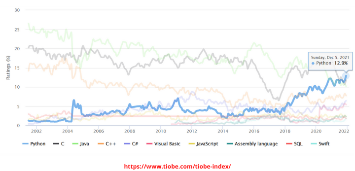 TIOBE-index-for-Python