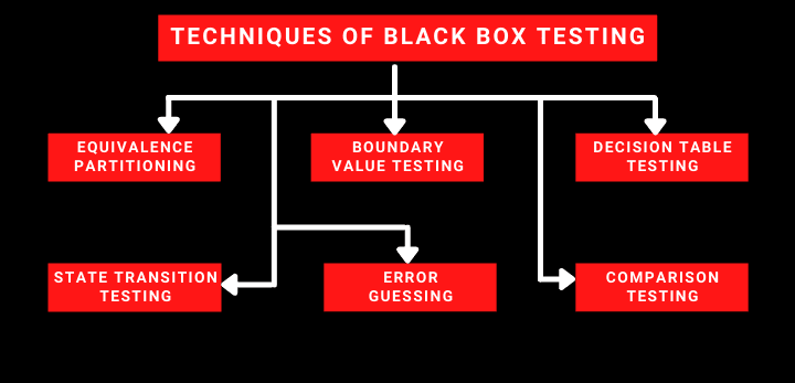 What Is BLACK Box Testing Techniques Example Types Of BLACK Box Testing What Is BLACK Box Testing Techniques Example Types Of BLACK Box Testing