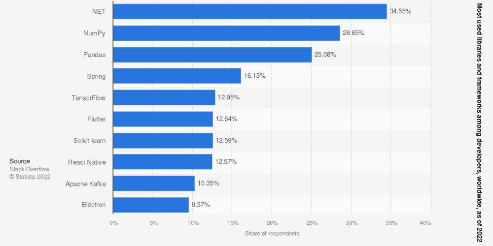 Most used libraries and frameworks among developers, worldwide, as of 2022