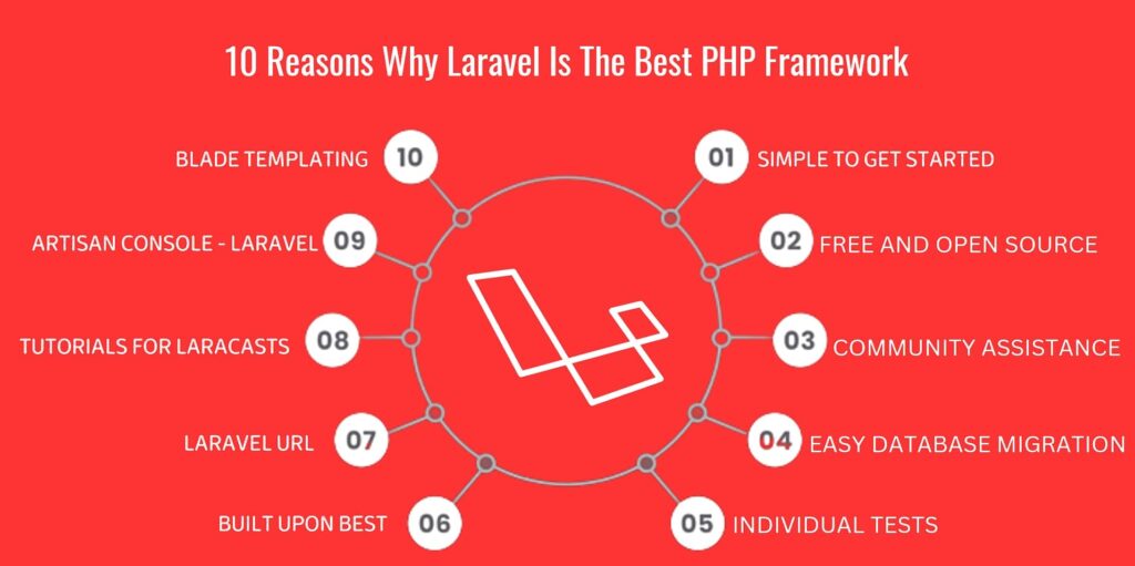 Reasons why Laravel is the best PHP framework
