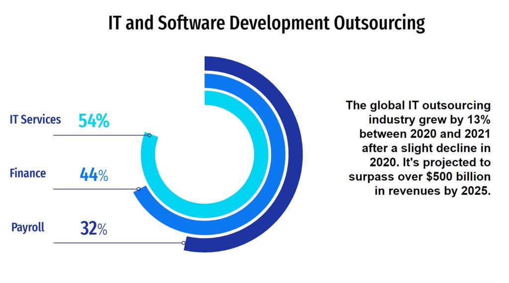 IT market outsourcing