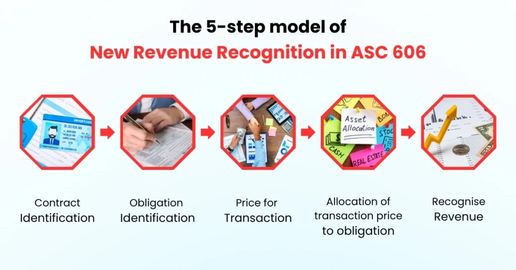 New Revenue Recognition in ASC 606