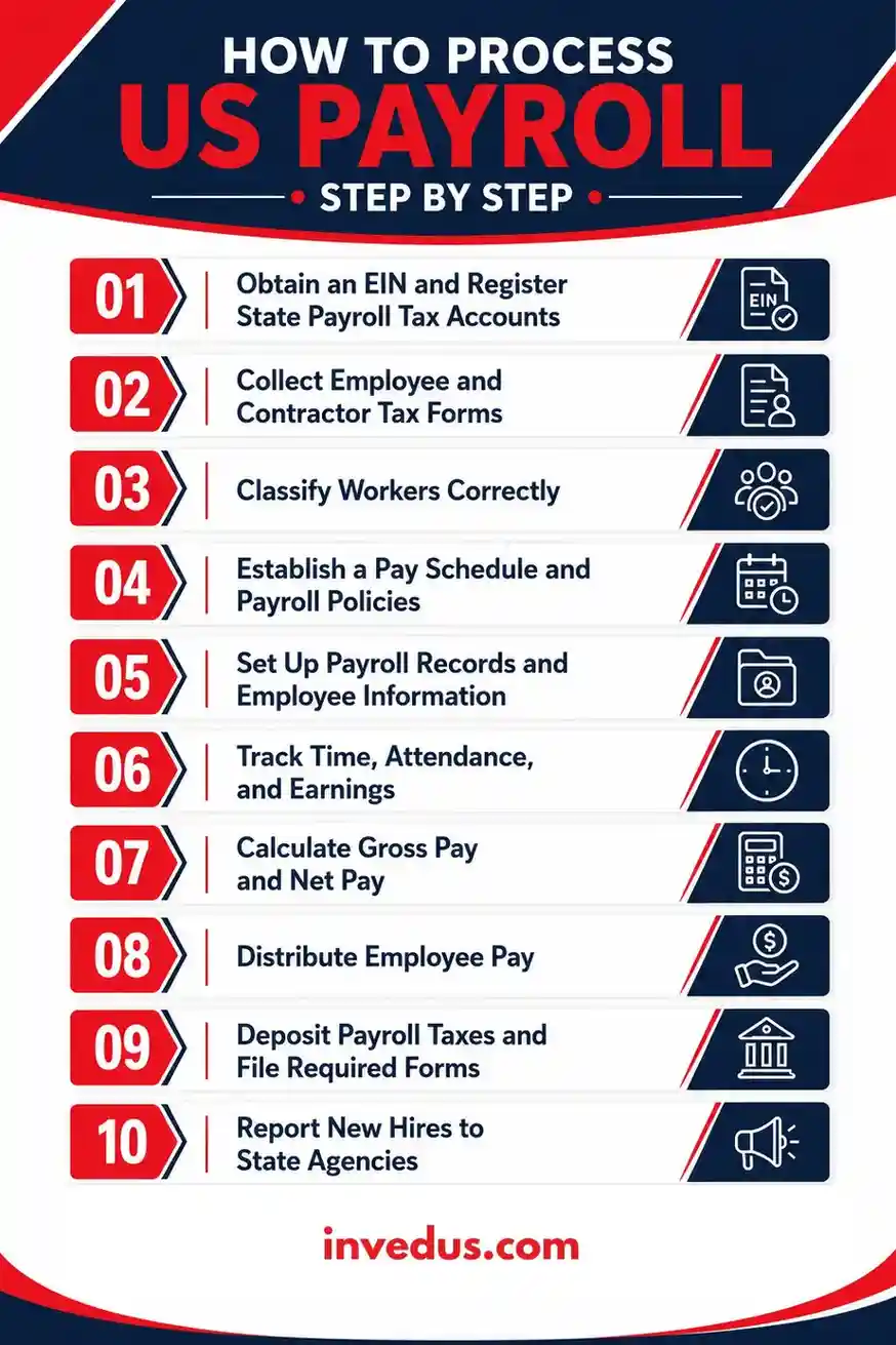 US payroll steps