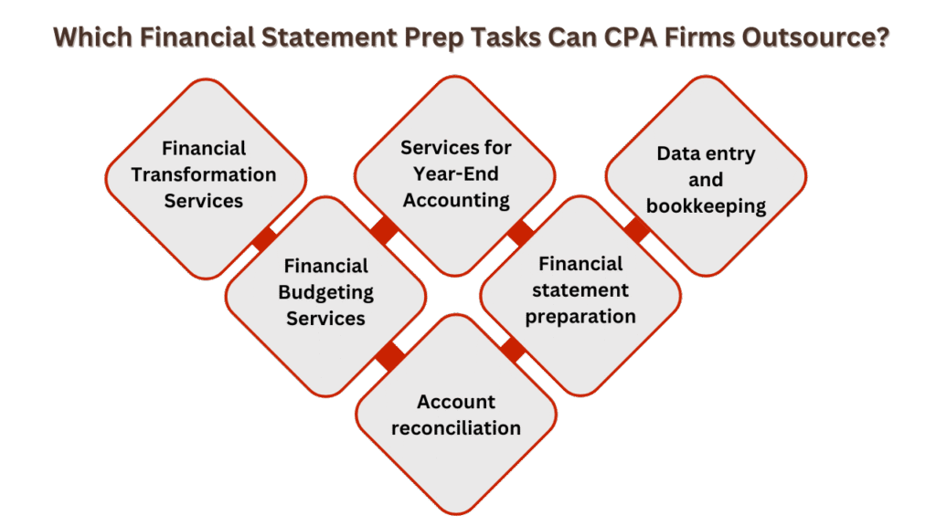 which financial statement prep tasks can cpa firms outsource