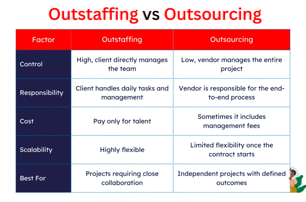 Outstaffing and Outsourcing