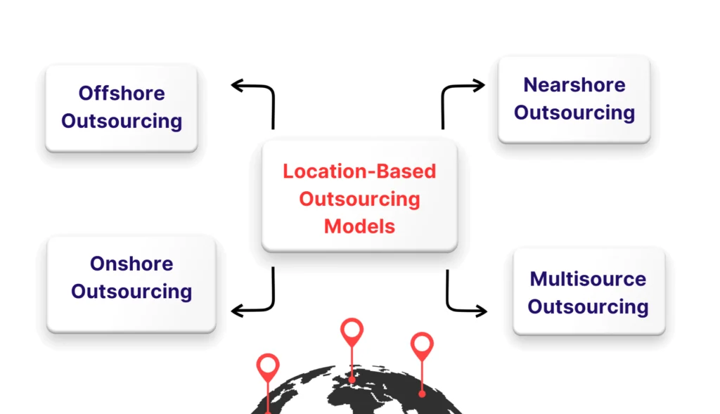 Location-Based Outsourcing Models