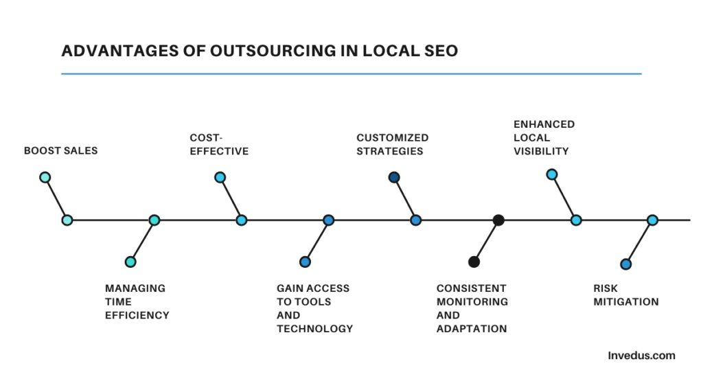 10 Advantages of Outsourcing in Local SEO