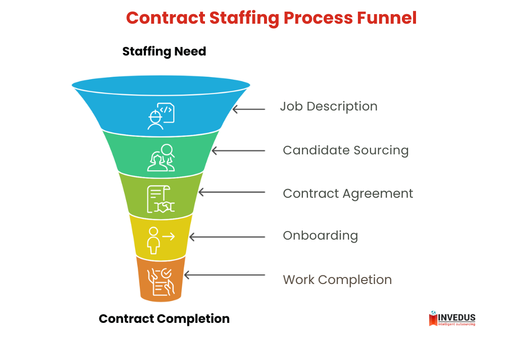 Step-by-Step Breakdown of How Contract Staffing Works