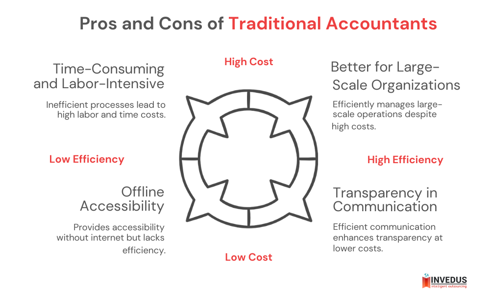 Pros and Cons of Traditional Accountants