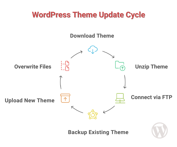WordPress Theme Update Cycle
