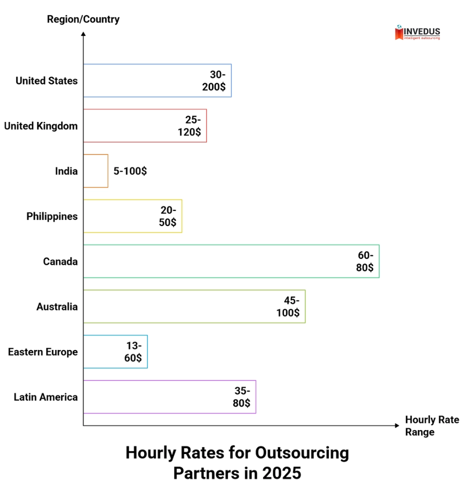 Location of outsourcing partner