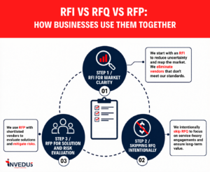 RFI vs RFQ vs RFP
