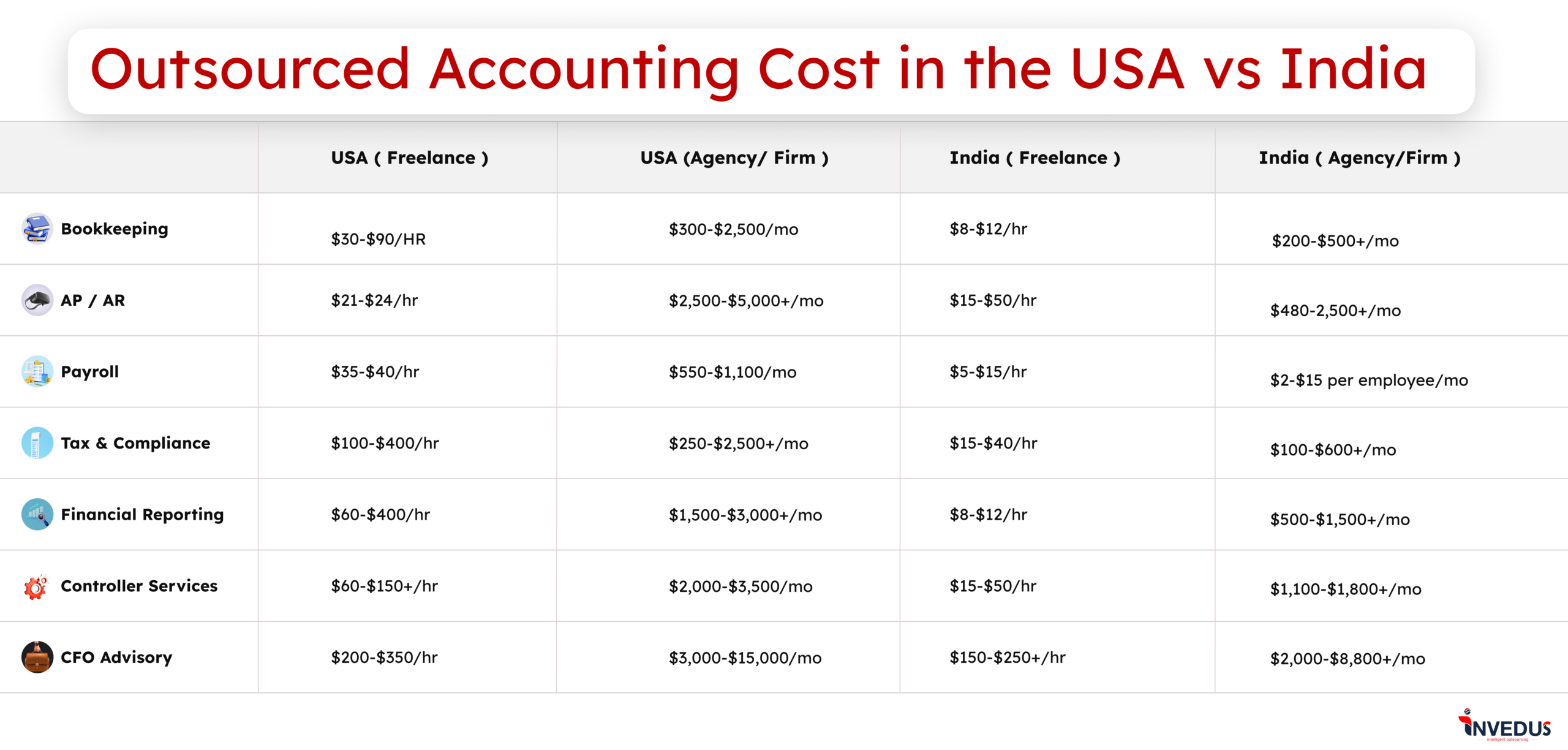 Outsourced accounting cost comparison: USA vs India 2026