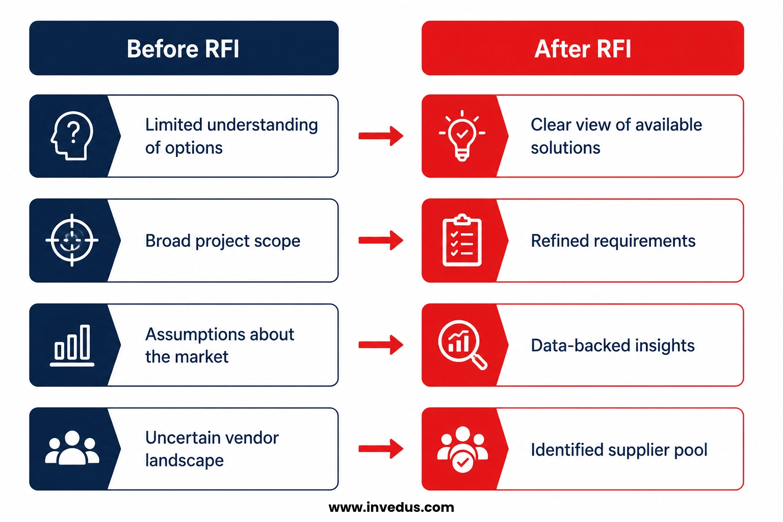 RFI before vs after