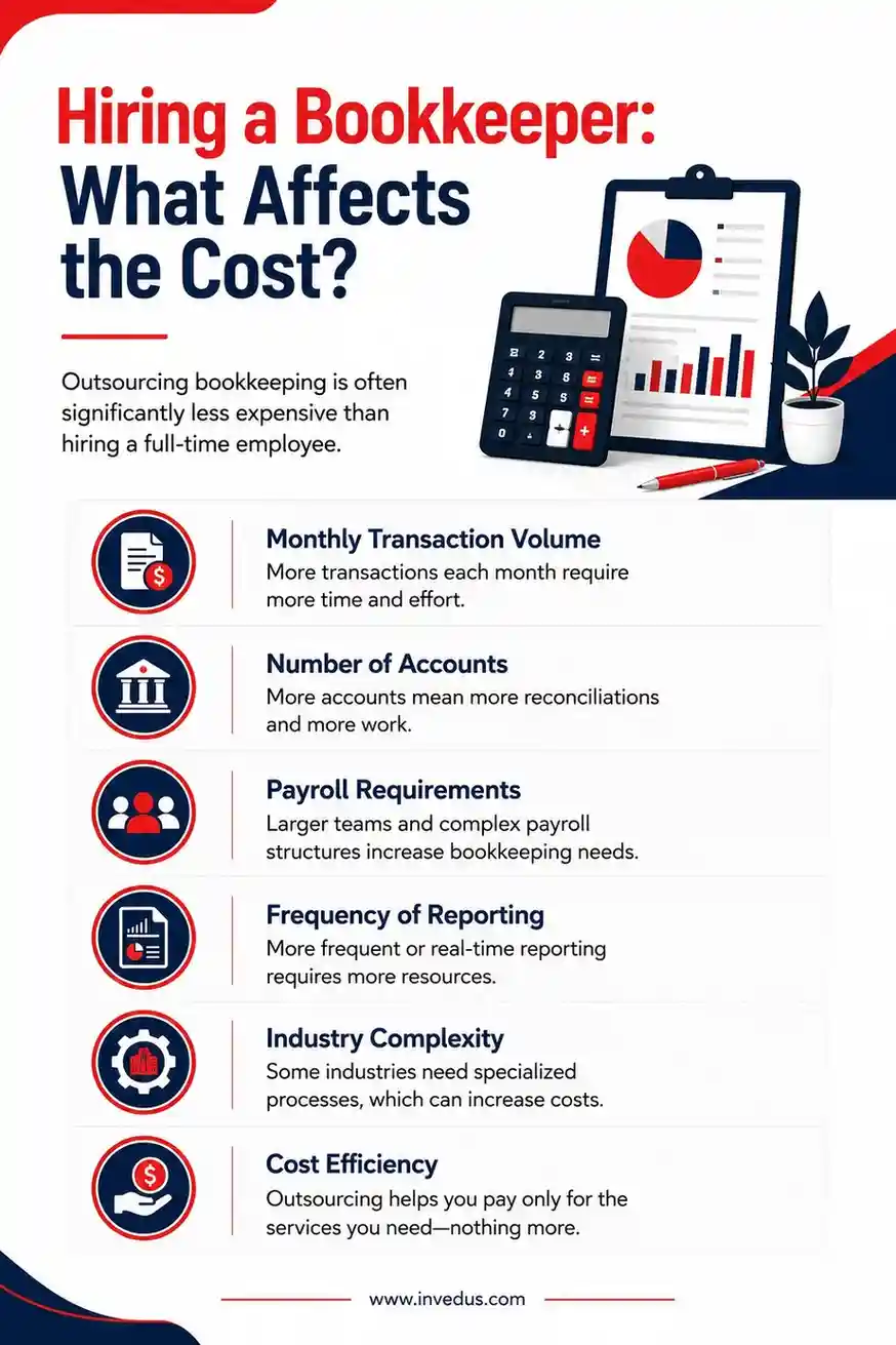 bookkeeping costs explained visually